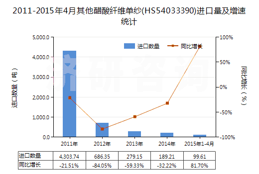 2011-2015年4月其他醋酸纖維單紗(HS54033390)進(jìn)口量及增速統(tǒng)計(jì) 2011-2015年4月其他醋酸纖維單紗(HS54033390)進(jìn)口量及增速統(tǒng)計(jì)